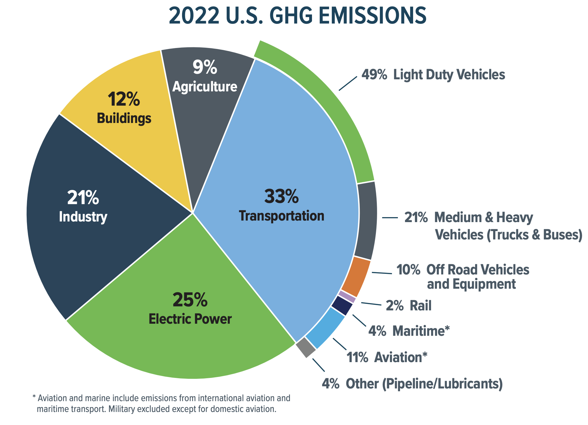 2022 GHG Emissions Sectors in the United States (Source: United States. DOT)