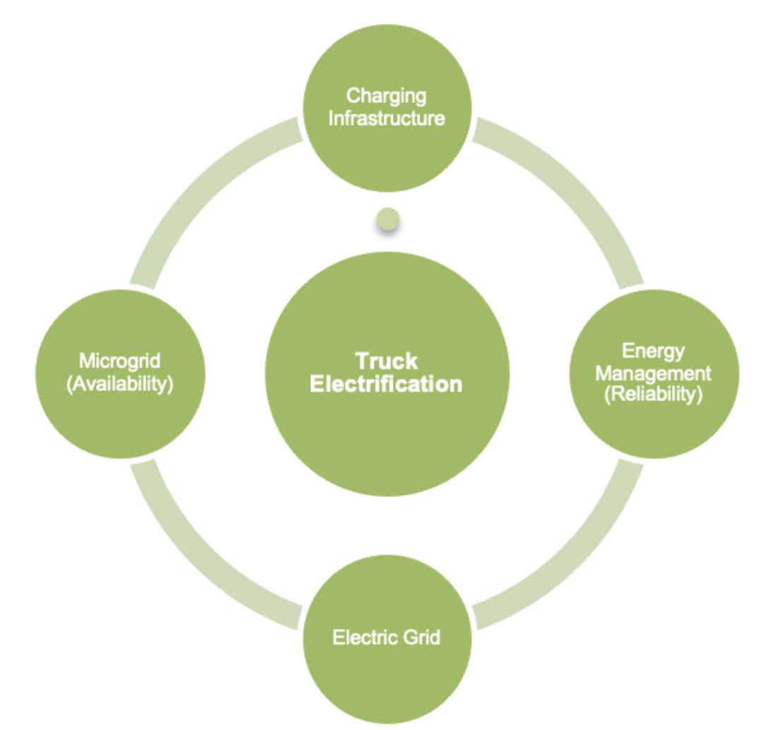 Guide to Address Electricity Availability and Grid Reliability from Truck Electrification