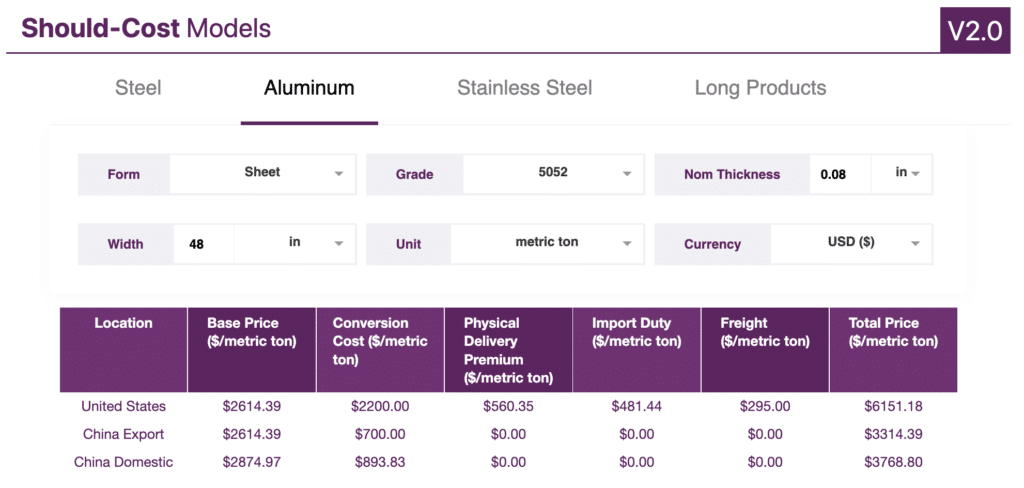 aluminum should cost, December 2024