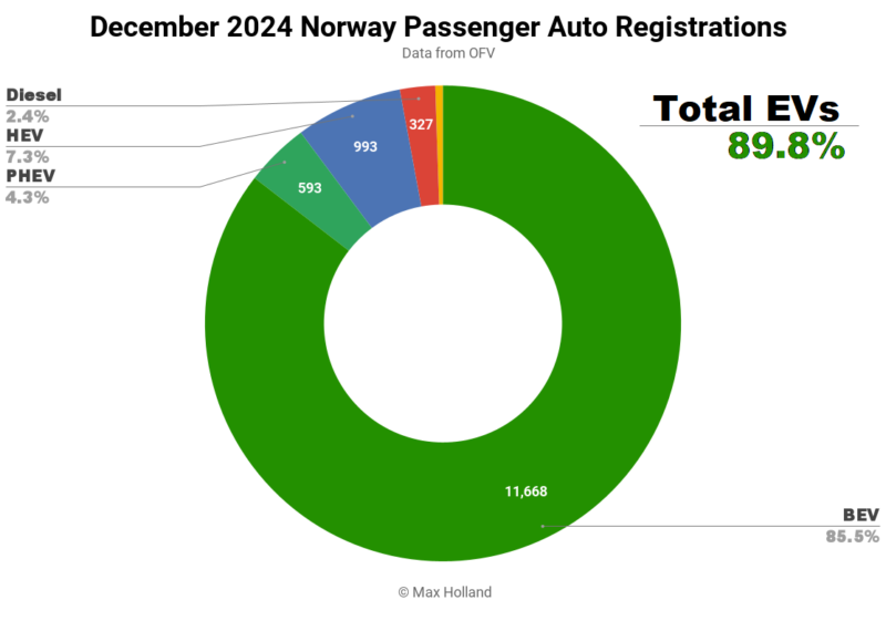 EVs Take 89.9% Share In Norway