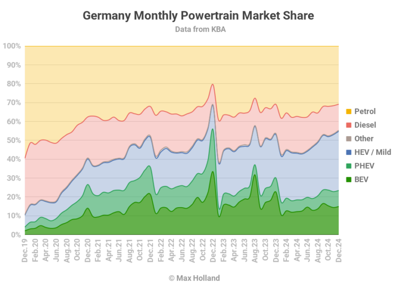 EVs take 23.4% share in Germany