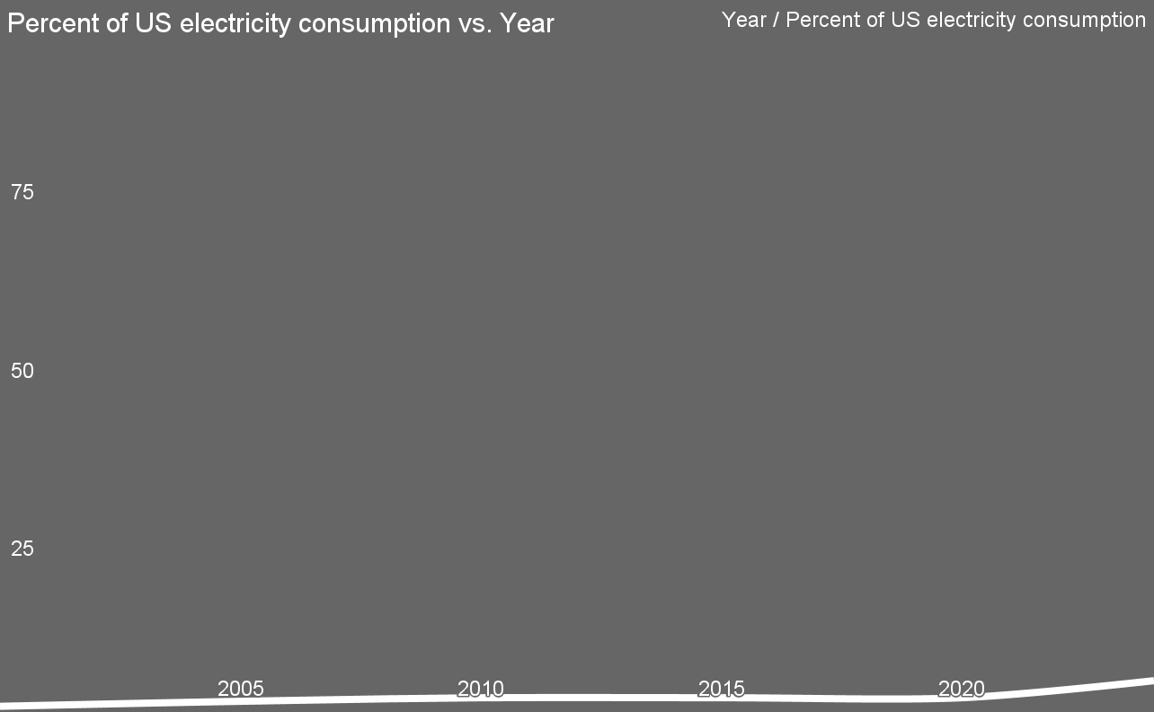 Chart of percentage of US electricity consumed by data centers by author