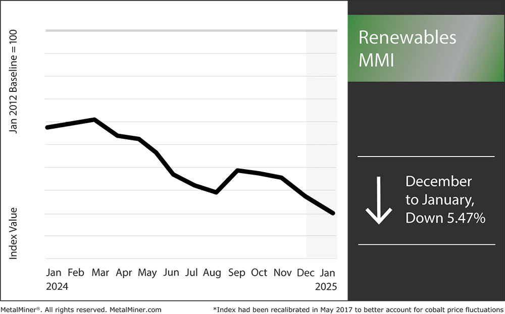 Renewable prices link to battery metals.