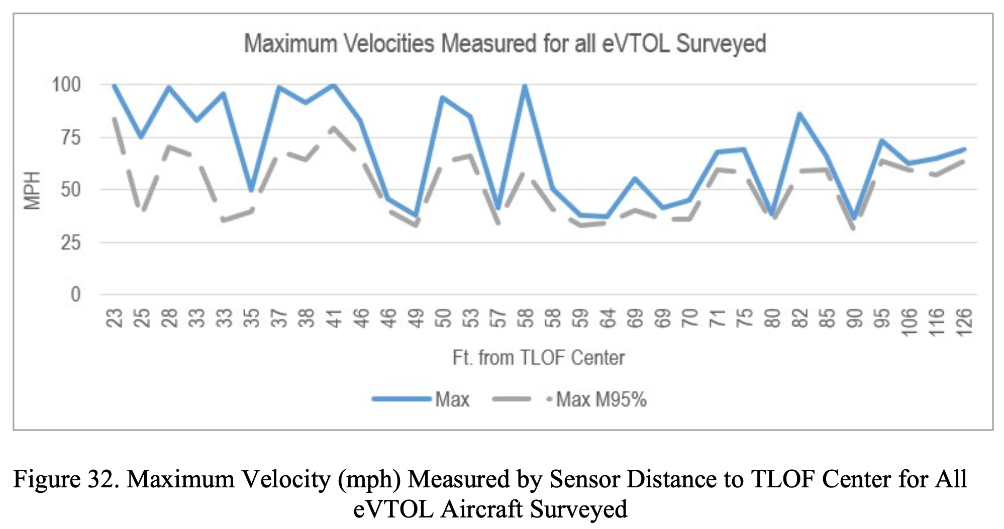 Chart of maximum velocities at various distances from evtols from FAA report