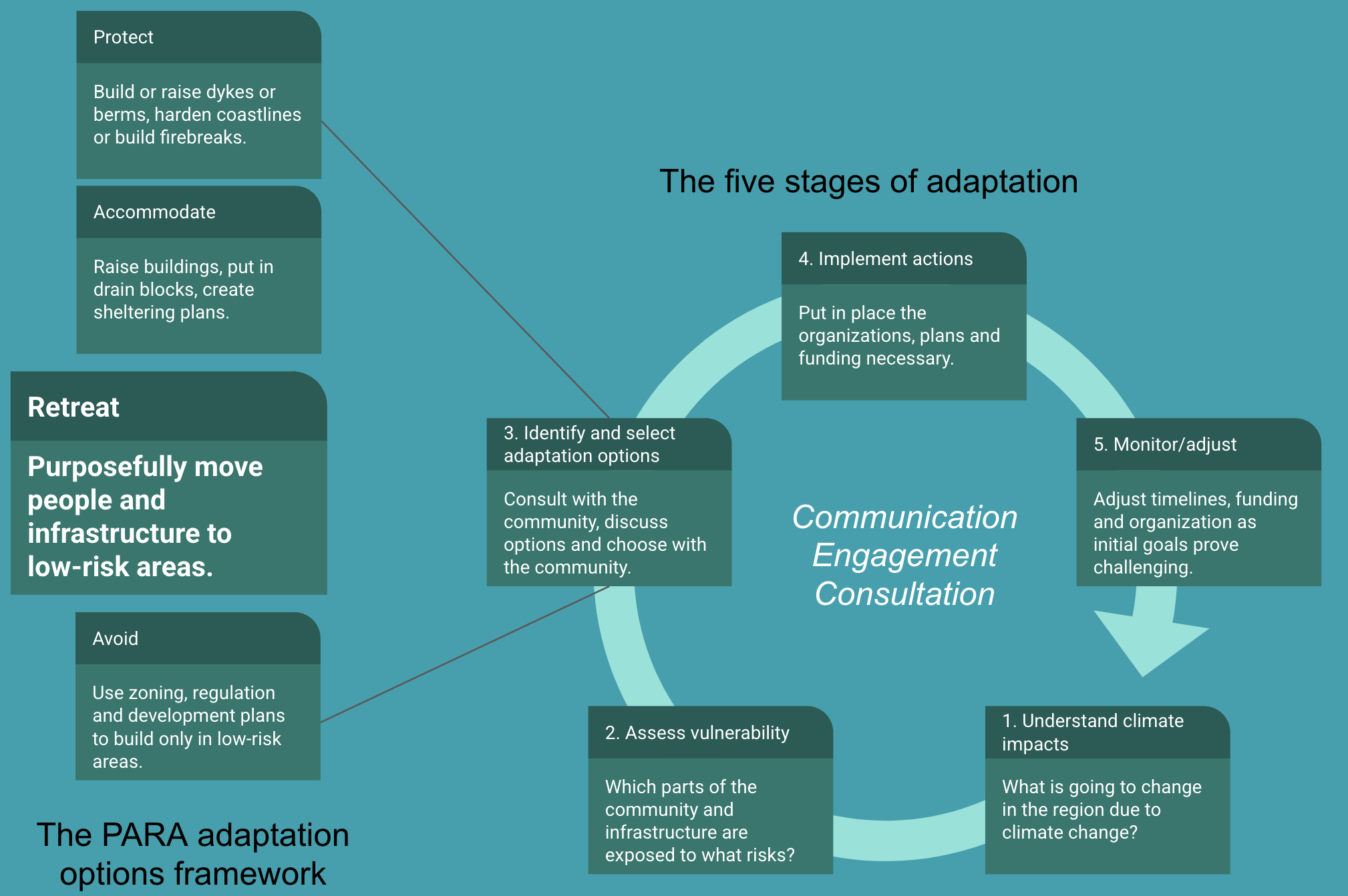 PARA framework for adapting to climate change impacts from NRCan