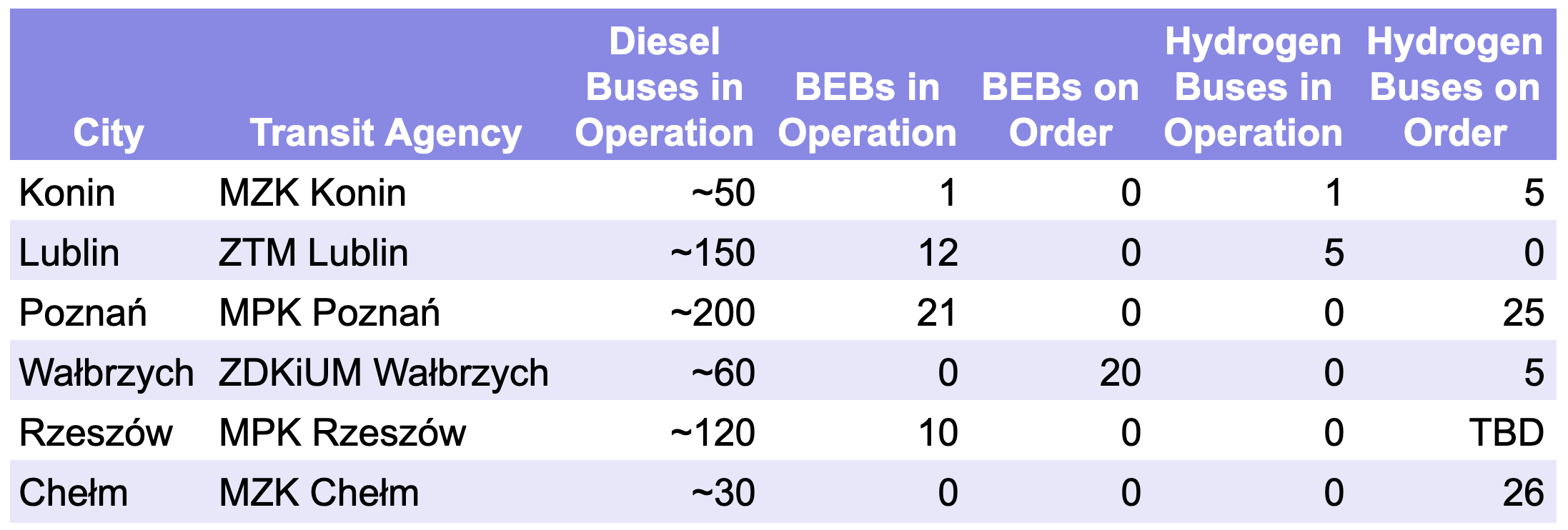 Table of Polish transit agencies operating or purchasing hydrogen buses