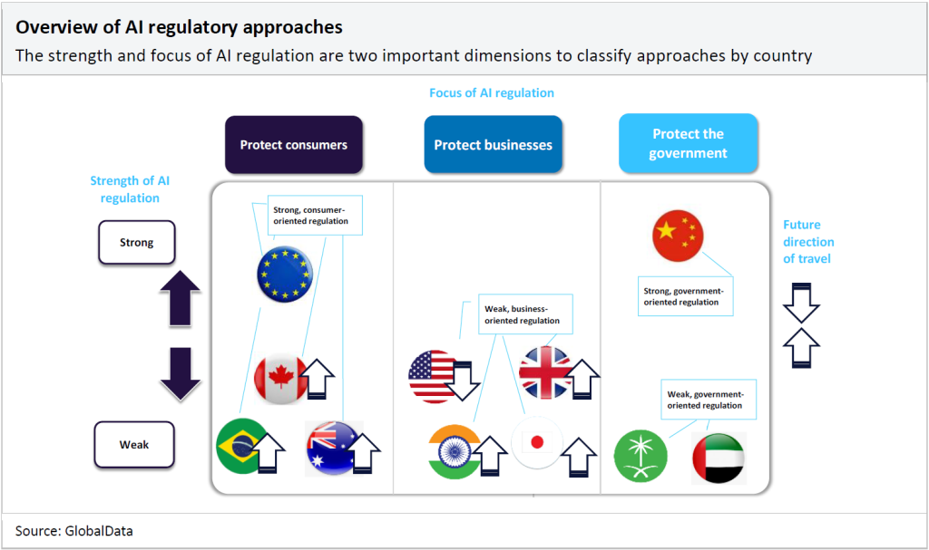 AI regulatory approaches and trajectories in different countries