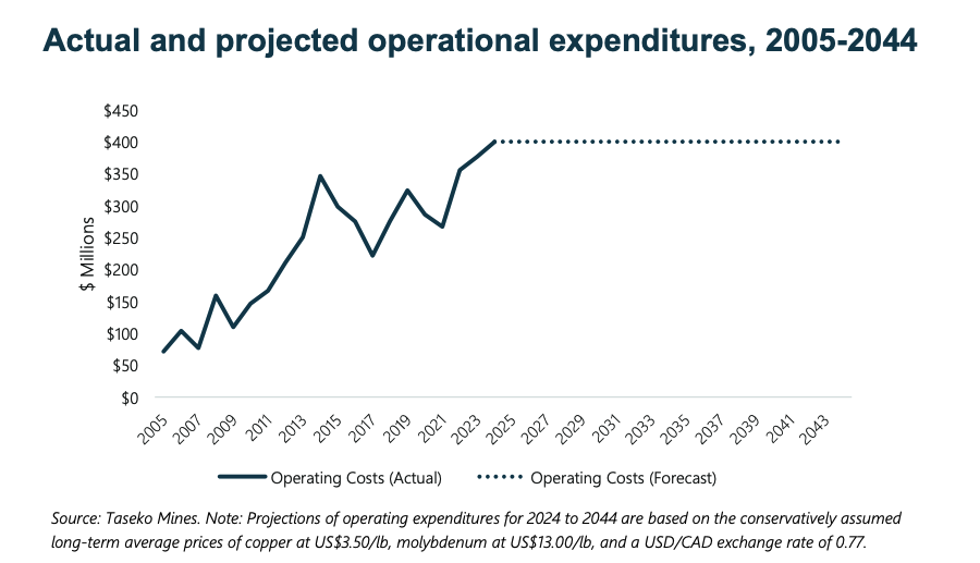 Taseko projects C$42B economic impact from Gibraltar mine 