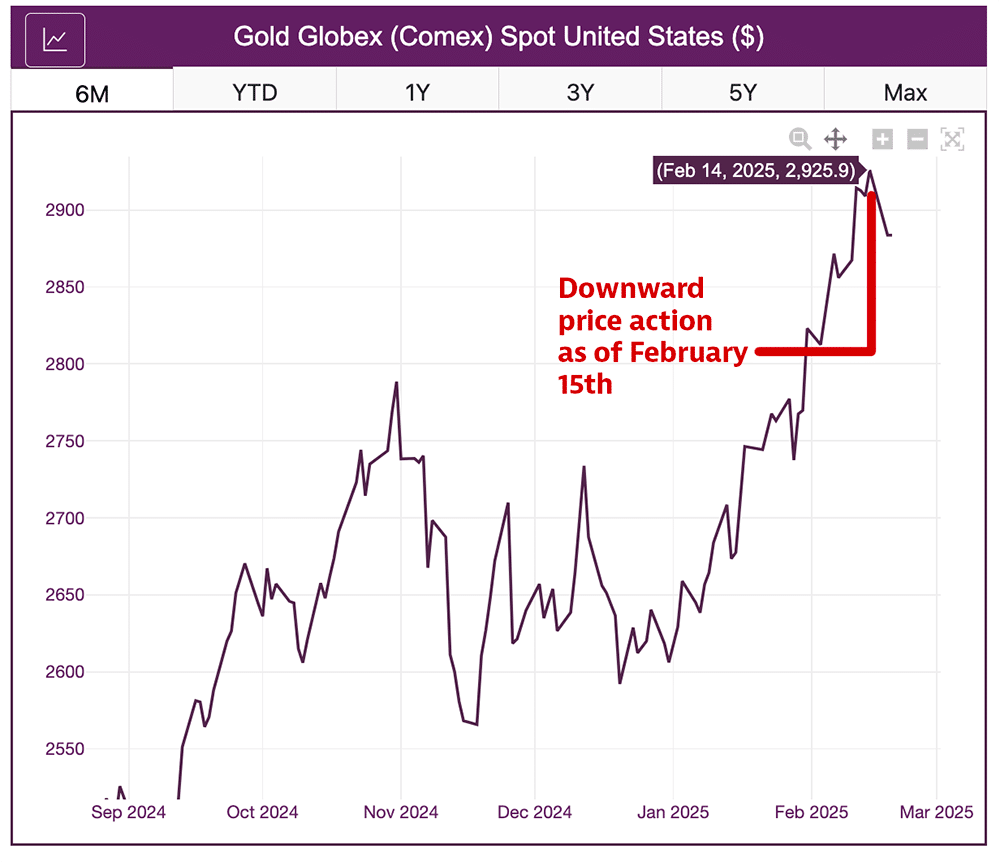 Comex gold spot prices, February 2025