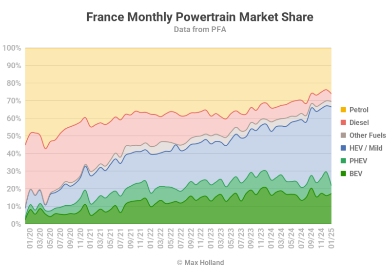 EVs Take 21.6% Share In France