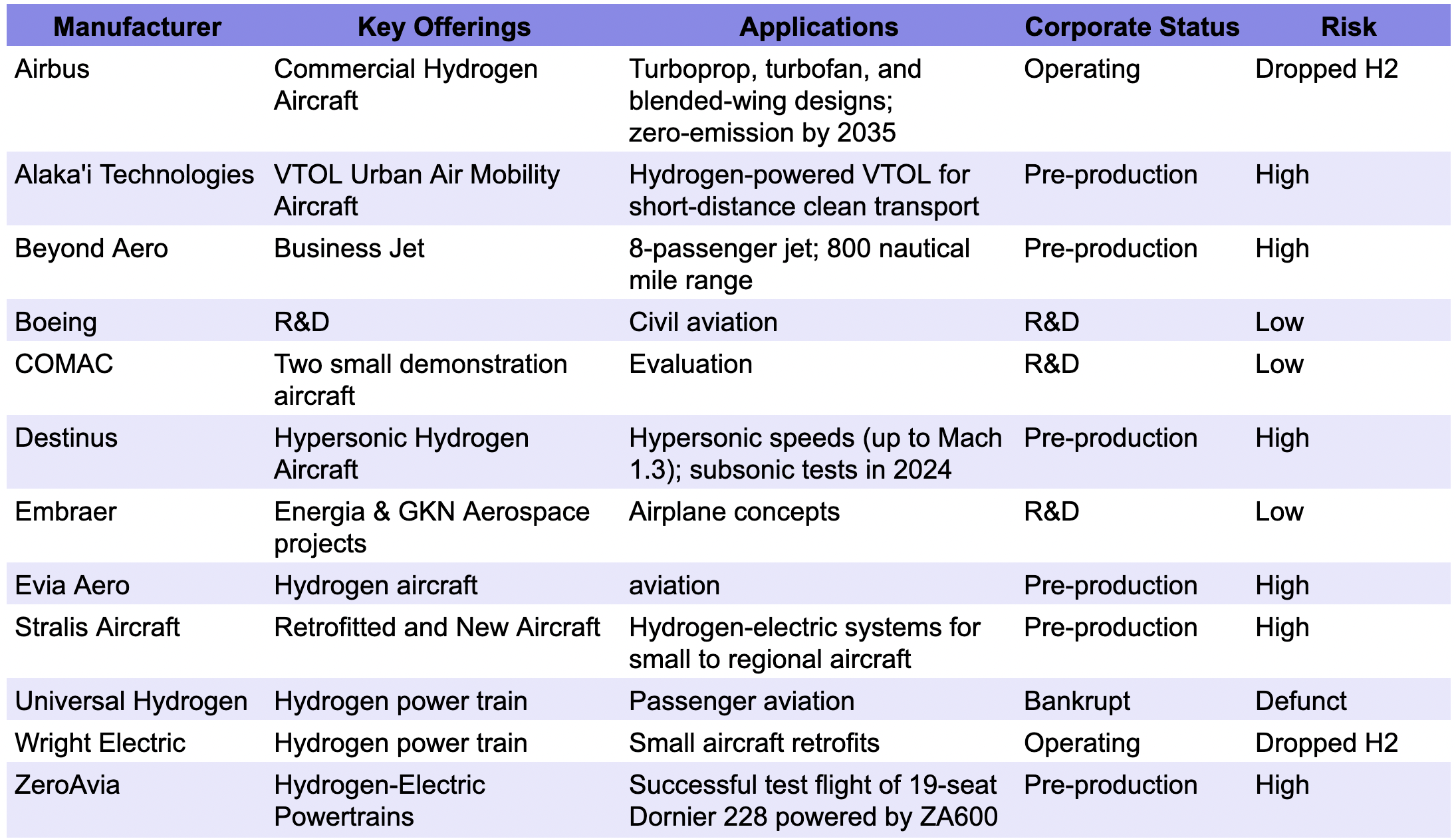 Aviation subset of hydrogen deathwatch list compiled by author