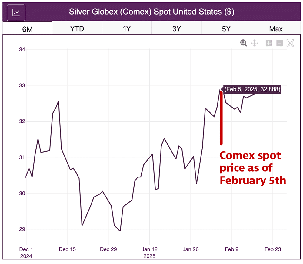 Silver Comex spot prices, February 2025, precious metal. prices