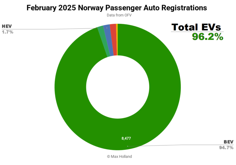 EVs take 96.2% share in Norway