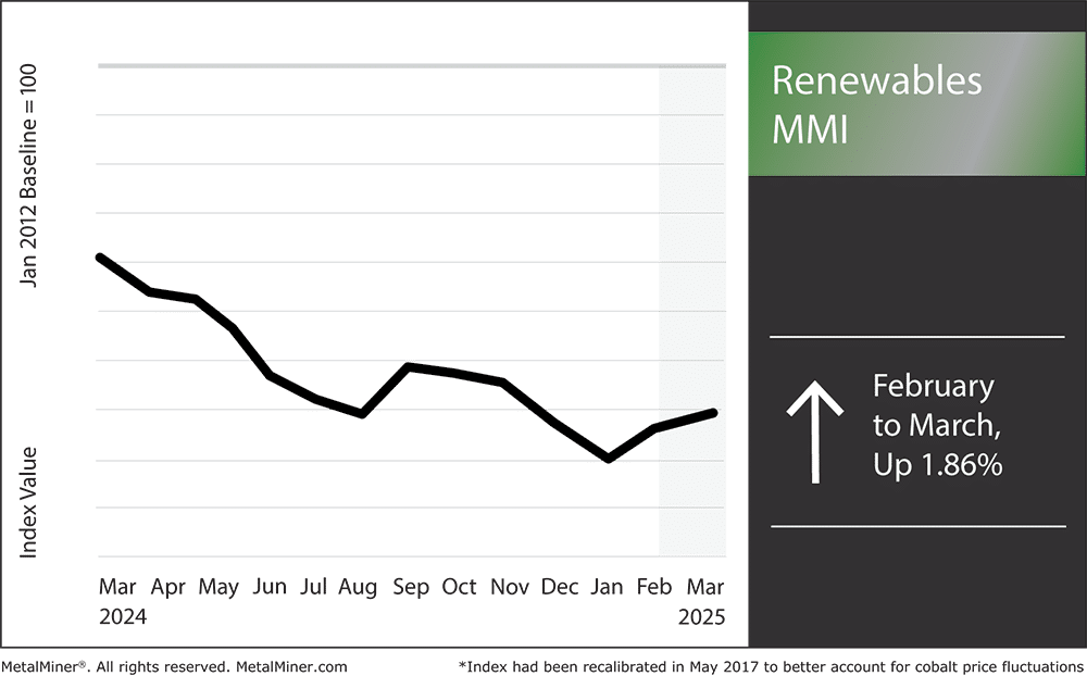 Renewables MMI, March 2025